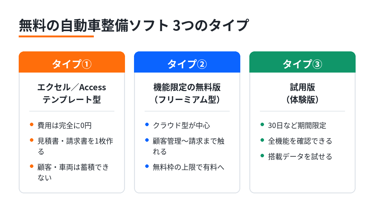 無料の自動車整備ソフト3つのタイプ。タイプ①エクセル／Accessテンプレート型は費用0円で見積書・請求書を1枚作れるが顧客・車両は蓄積できない。タイプ②機能限定の無料版（フリーミアム型）はクラウド型が中心で顧客管理から請求まで触れるが無料枠の上限で有料へ移行。タイプ③試用版は30日など期間限定で全機能と搭載データを確認できる