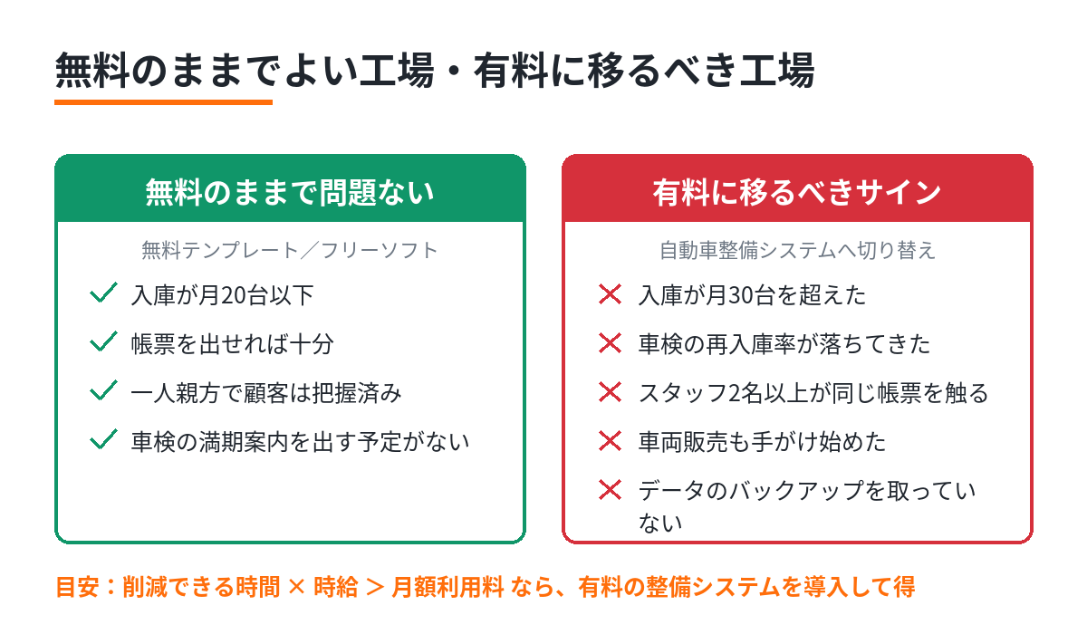 無料の整備ソフトのままでよい工場と有料に移るべき工場の比較図。無料のままで問題ないのは入庫が月20台以下、帳票を出せれば十分、一人親方で顧客は把握済み、車検の満期案内を出す予定がない場合。有料に移るべきサインは入庫が月30台を超えた、車検の再入庫率が落ちてきた、スタッフ2名以上が同じ帳票を触る、車両販売も手がけ始めた、データのバックアップを取っていない場合